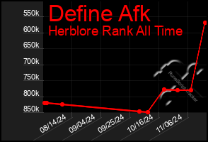 Total Graph of Define Afk