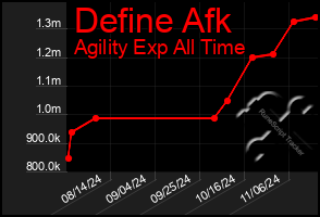 Total Graph of Define Afk