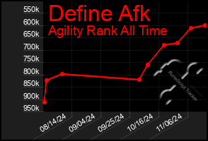 Total Graph of Define Afk