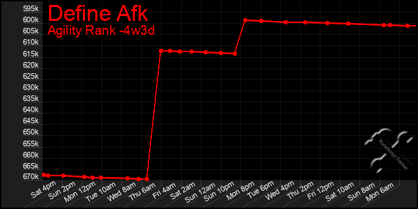 Last 31 Days Graph of Define Afk