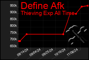 Total Graph of Define Afk