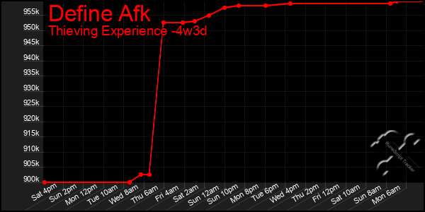 Last 31 Days Graph of Define Afk