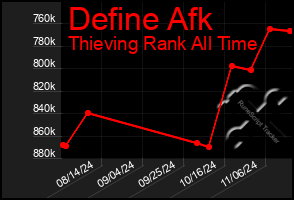 Total Graph of Define Afk