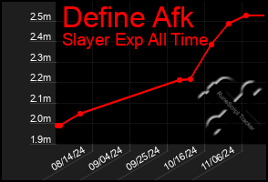 Total Graph of Define Afk