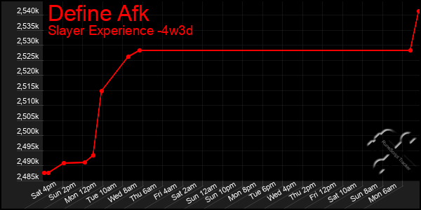 Last 31 Days Graph of Define Afk