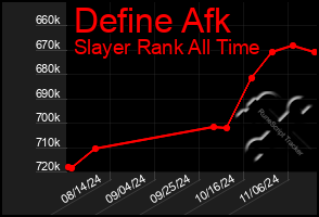 Total Graph of Define Afk