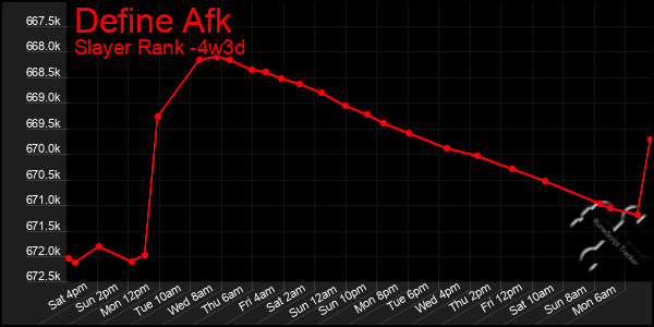 Last 31 Days Graph of Define Afk