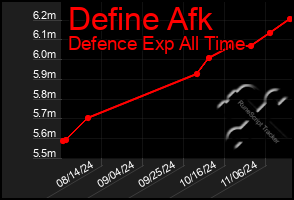 Total Graph of Define Afk