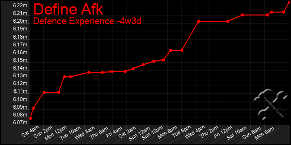 Last 31 Days Graph of Define Afk