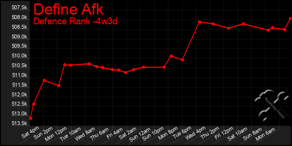 Last 31 Days Graph of Define Afk