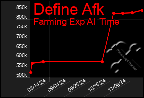 Total Graph of Define Afk