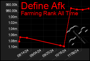 Total Graph of Define Afk