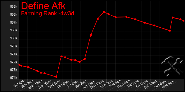 Last 31 Days Graph of Define Afk