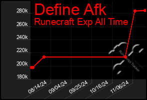 Total Graph of Define Afk