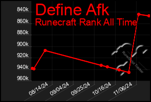 Total Graph of Define Afk