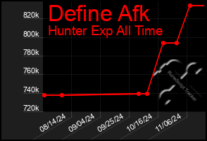 Total Graph of Define Afk