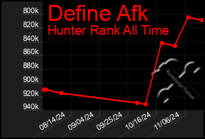 Total Graph of Define Afk