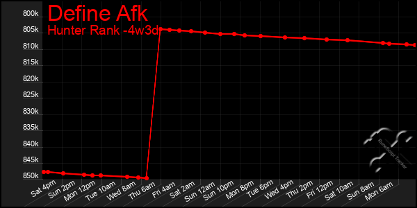 Last 31 Days Graph of Define Afk