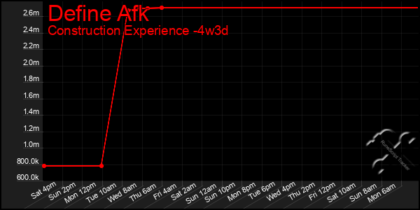 Last 31 Days Graph of Define Afk