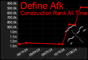 Total Graph of Define Afk