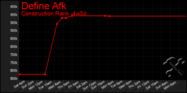 Last 31 Days Graph of Define Afk