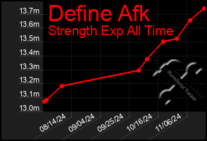 Total Graph of Define Afk