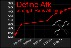 Total Graph of Define Afk