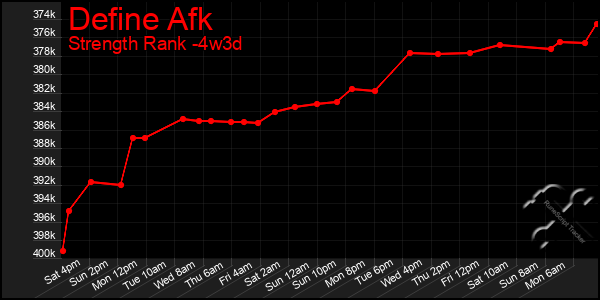 Last 31 Days Graph of Define Afk