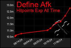 Total Graph of Define Afk