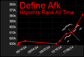 Total Graph of Define Afk