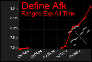 Total Graph of Define Afk