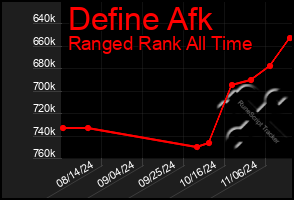 Total Graph of Define Afk