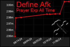 Total Graph of Define Afk