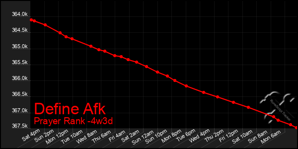 Last 31 Days Graph of Define Afk