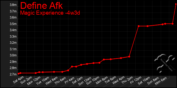 Last 31 Days Graph of Define Afk