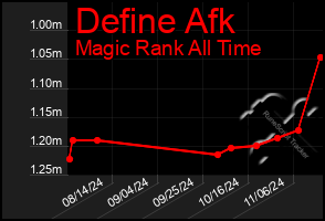 Total Graph of Define Afk