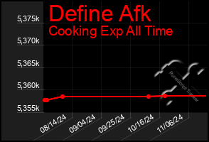 Total Graph of Define Afk