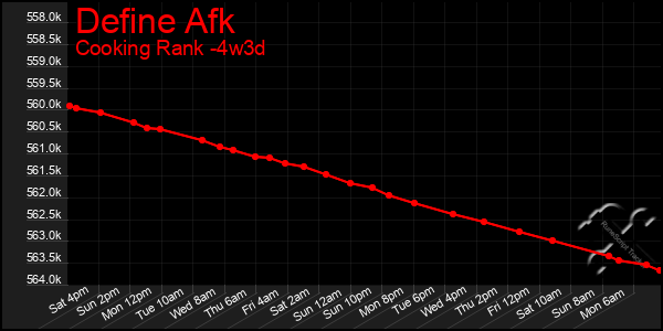 Last 31 Days Graph of Define Afk