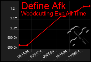 Total Graph of Define Afk