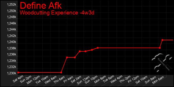 Last 31 Days Graph of Define Afk