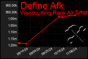 Total Graph of Define Afk