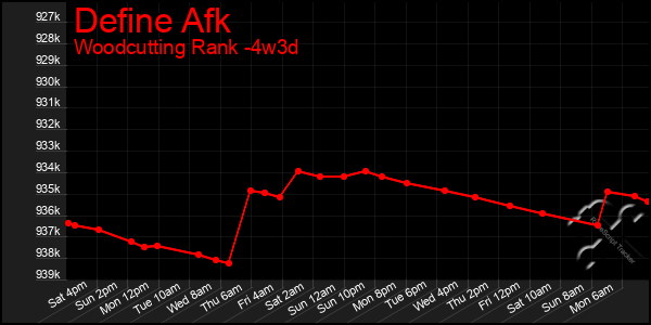 Last 31 Days Graph of Define Afk