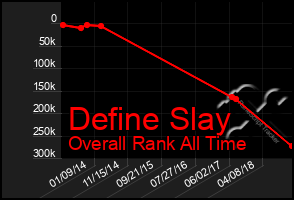 Total Graph of Define Slay