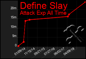 Total Graph of Define Slay