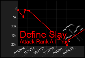 Total Graph of Define Slay