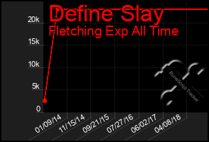 Total Graph of Define Slay