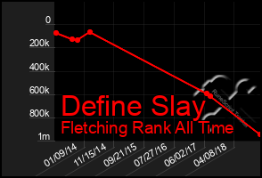 Total Graph of Define Slay