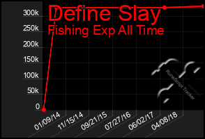 Total Graph of Define Slay