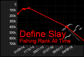 Total Graph of Define Slay