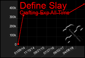 Total Graph of Define Slay